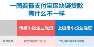 一图看懂支付宝区块链有什么不一样