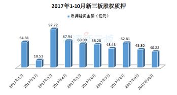 新三板股权质押融资降温,多家企业寻求资金方