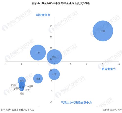 收藏 2023年中国光棒企业大数据竞争格局 附企业分布 风险分布 投融资集中度等