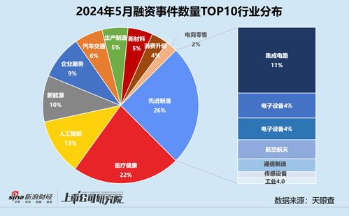 5月创投市场观察 融资额大幅收缩，细分领域现新机