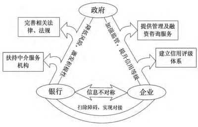 基于要素禀赋的中小型高新技术企业融资问题研究