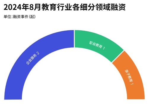 8月教育行业融资报告 融资额1.9亿元，资本回归理性，企业培训领跑，中小企业融资成焦点