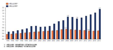 另类借贷成美国中小企业融资新路径